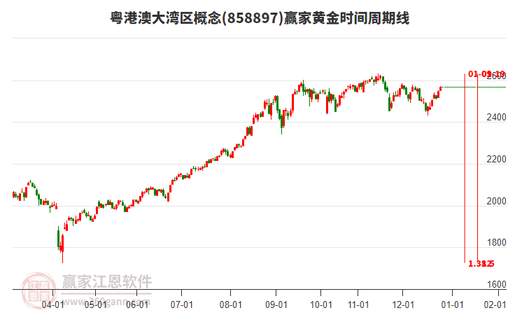 粵港澳大灣區(qū)概念贏家黃金時(shí)間周期線工具