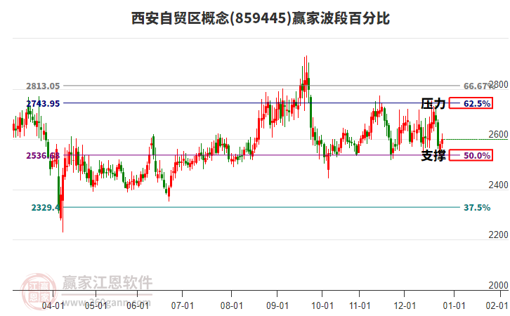 西安自貿(mào)區(qū)概念贏家波段百分比工具