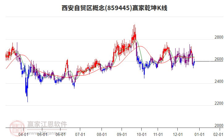 859445西安自貿(mào)區(qū)贏家乾坤K線工具