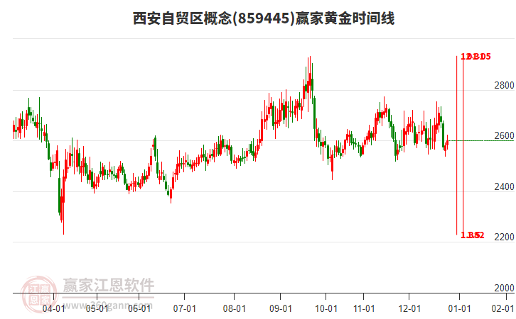 西安自貿(mào)區(qū)概念贏家黃金時(shí)間周期線工具