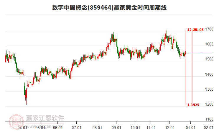 數(shù)字中國概念贏家黃金時間周期線工具