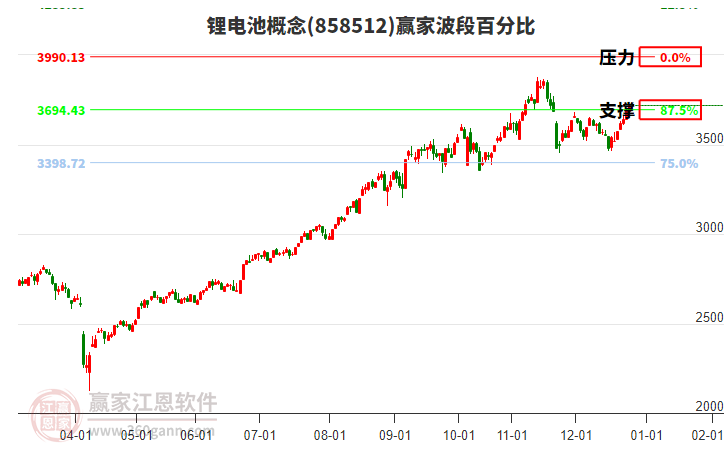 鋰電池概念贏家波段百分比工具 鋰電池概念贏家波段百分比工具