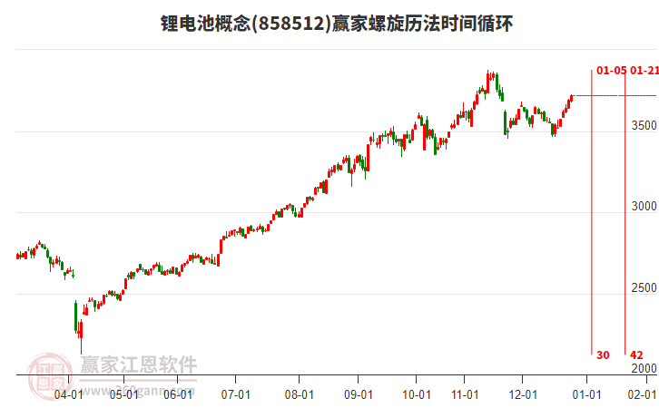 鋰電池概念贏家螺旋歷法時(shí)間循環(huán)工具 鋰電池概念贏家螺旋歷法時(shí)間循環(huán)工具