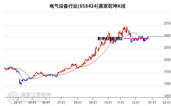 858424電氣設(shè)備贏家乾坤K線工具