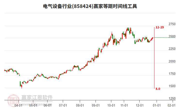 電氣設(shè)備行業(yè)贏家等距時間周期線工具