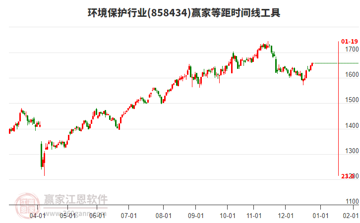 環(huán)境保護(hù)行業(yè)贏家等距時(shí)間周期線工具