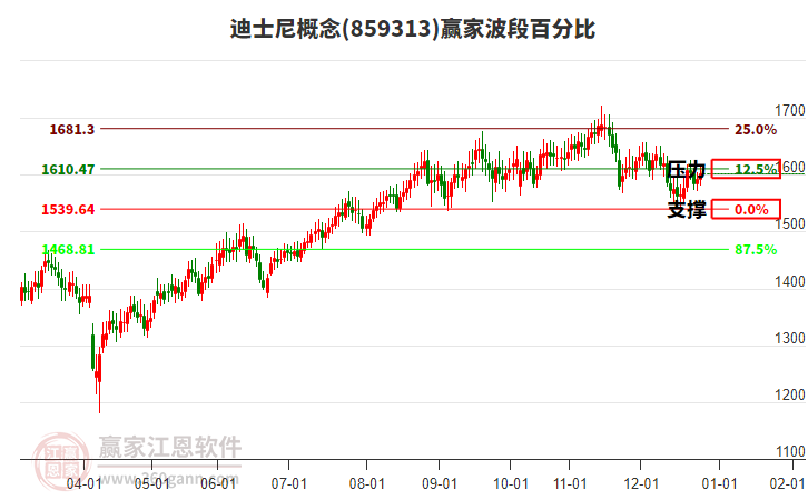迪士尼概念贏家波段百分比工具
