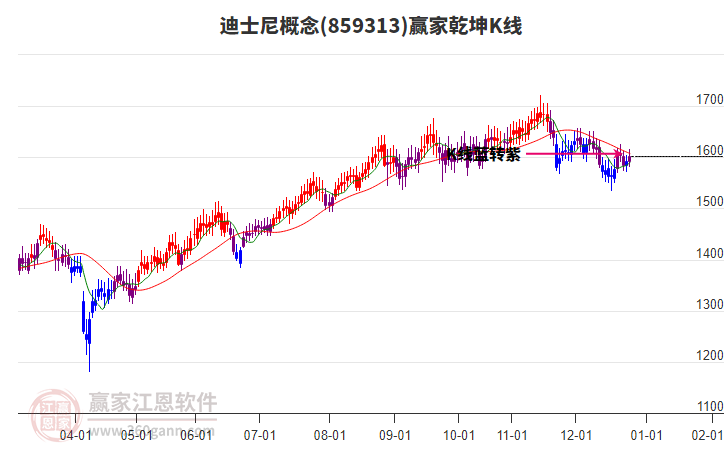 859313迪士尼贏家乾坤K線工具