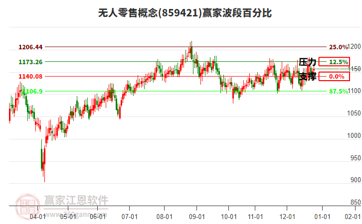 無人零售概念贏家波段百分比工具 無人零售概念贏家波段百分比工具