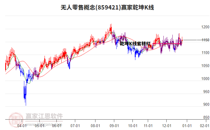 859421無人零售贏家乾坤K線工具 859421無人零售贏家乾坤K線工具