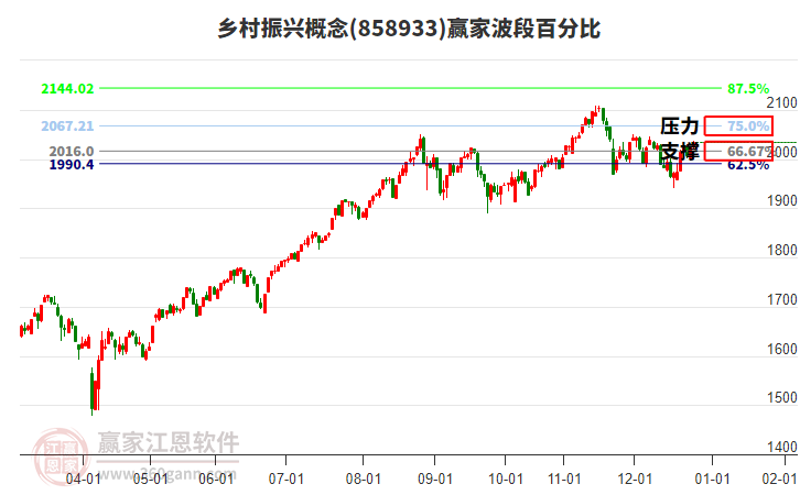 鄉(xiāng)村振興概念贏家波段百分比工具 鄉(xiāng)村振興概念贏家波段百分比工具