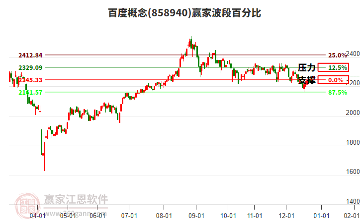 百度概念贏家波段百分比工具