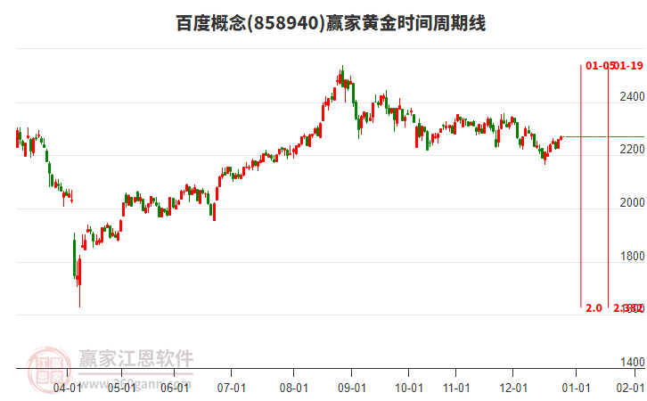 百度概念贏家黃金時(shí)間周期線工具