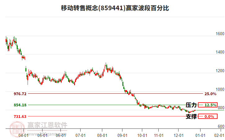 移動(dòng)轉(zhuǎn)售概念贏家波段百分比工具