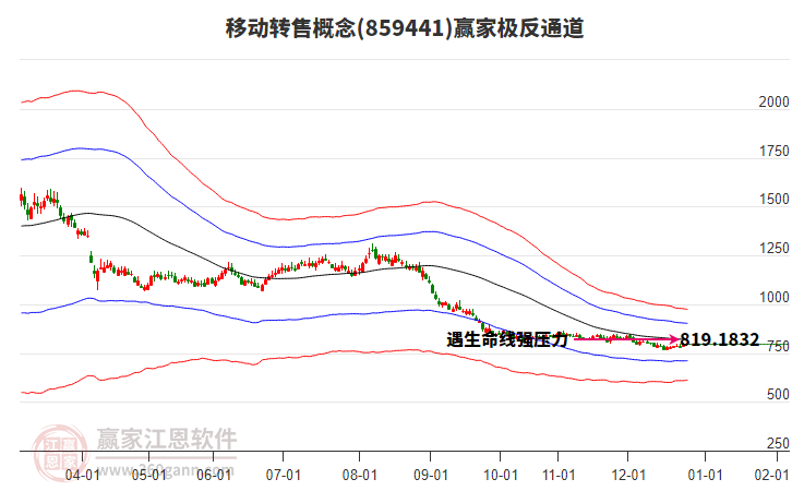 859441移動(dòng)轉(zhuǎn)售贏家極反通道工具