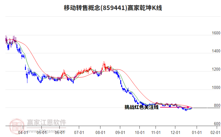 859441移動(dòng)轉(zhuǎn)售贏家乾坤K線工具
