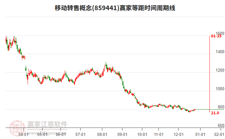移動(dòng)轉(zhuǎn)售概念贏家等距時(shí)間周期線工具