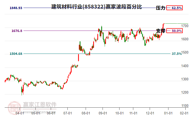 建筑材料行業(yè)贏家波段百分比工具 建筑材料行業(yè)贏家波段百分比工具