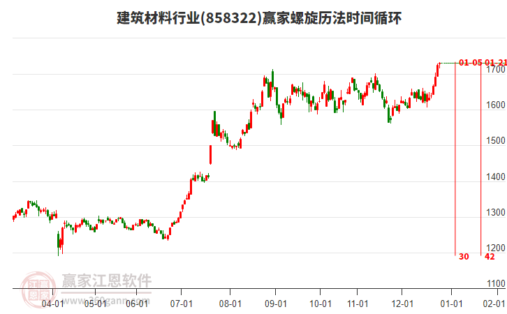 建筑材料行業(yè)贏家螺旋歷法時(shí)間循環(huán)工具 建筑材料行業(yè)贏家螺旋歷法時(shí)間循環(huán)工具