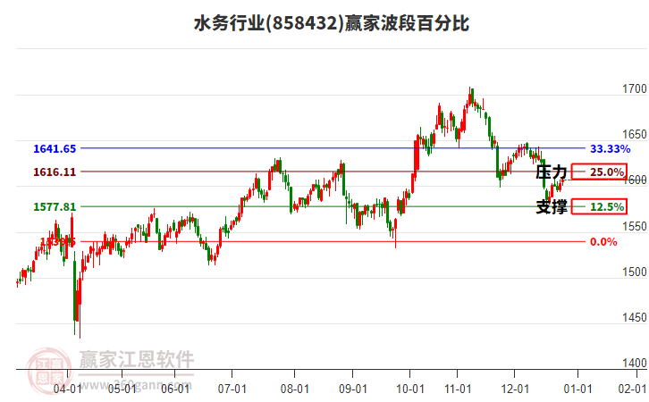 水務(wù)行業(yè)贏家波段百分比工具 水務(wù)行業(yè)贏家波段百分比工具
