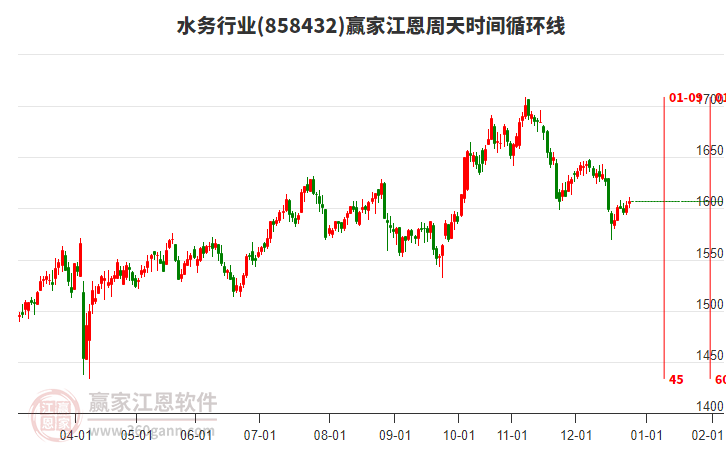 水務(wù)行業(yè)贏家江恩周天時(shí)間循環(huán)線工具 水務(wù)行業(yè)贏家江恩周天時(shí)間循環(huán)線工具