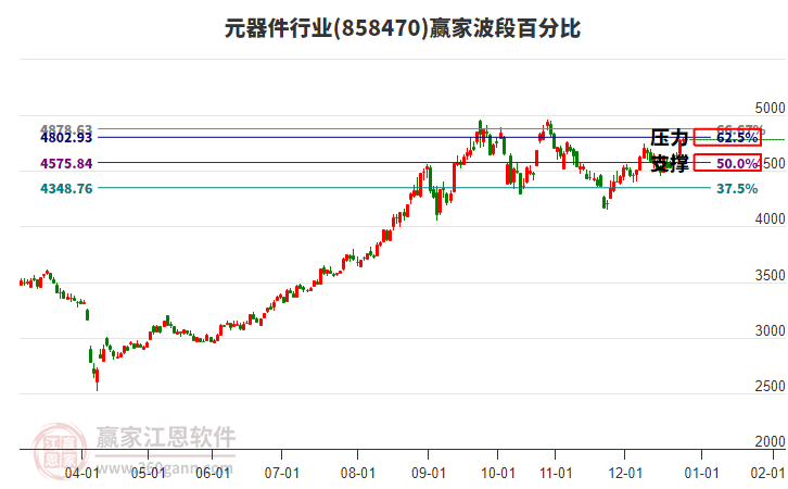 元器件行業(yè)贏家波段百分比工具