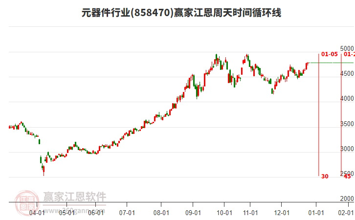 元器件行業(yè)贏家江恩周天時間循環(huán)線工具