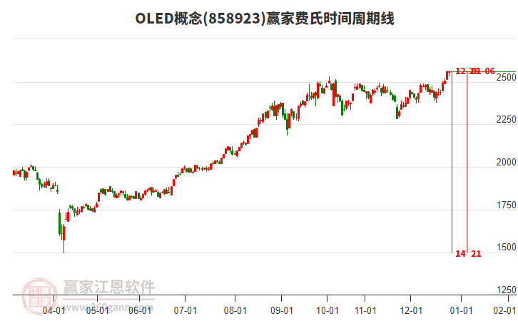 OLED概念贏家費氏時間周期線工具