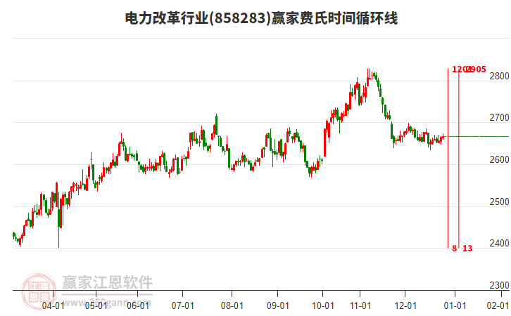 電力改革行業(yè)贏家費(fèi)氏時(shí)間循環(huán)線工具