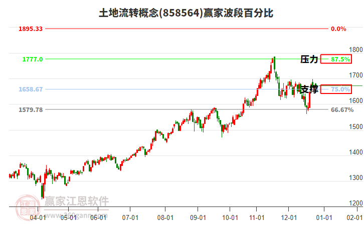 土地流轉(zhuǎn)概念贏家波段百分比工具
