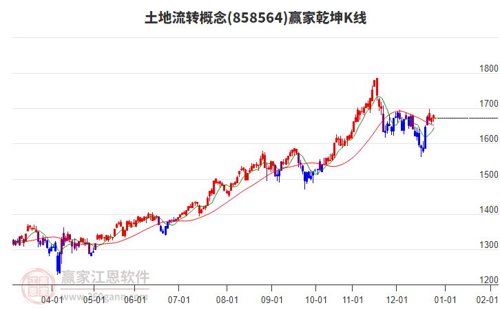 858564土地流轉(zhuǎn)贏家乾坤K線工具
