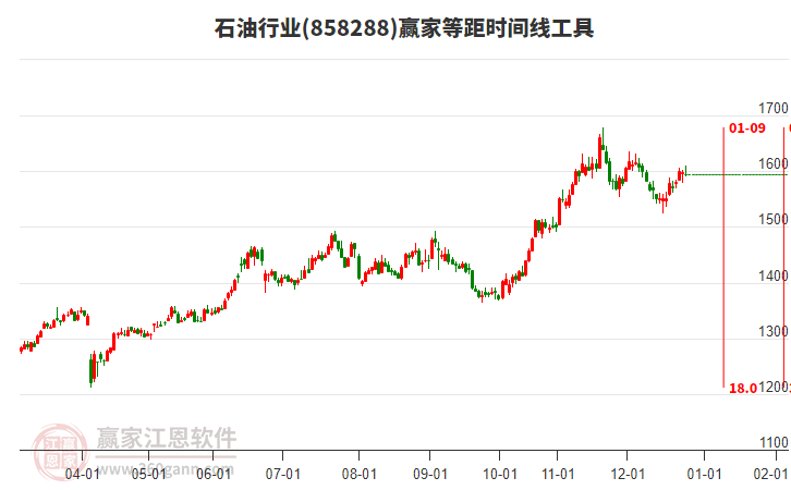 石油行業(yè)贏家等距時(shí)間周期線工具