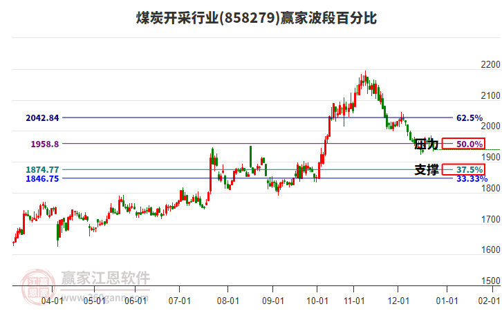 煤炭開(kāi)采行業(yè)贏家波段百分比工具 煤炭開(kāi)采行業(yè)贏家波段百分比工具
