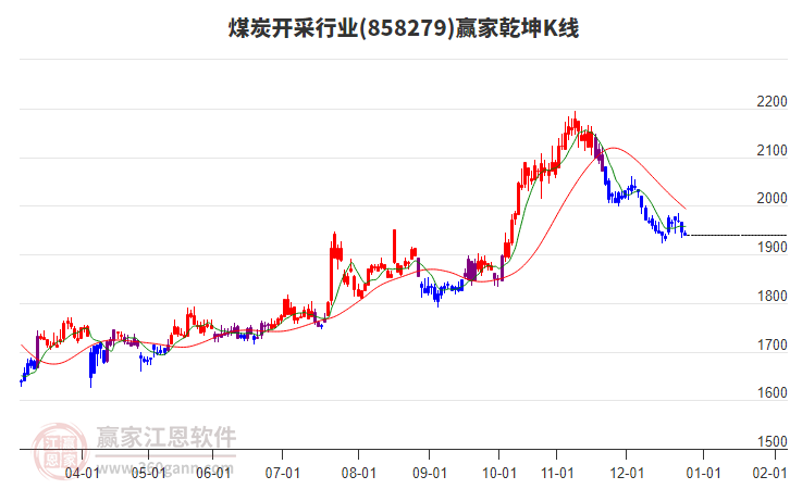 858279煤炭開(kāi)采贏家乾坤K線工具 858279煤炭開(kāi)采贏家乾坤K線工具