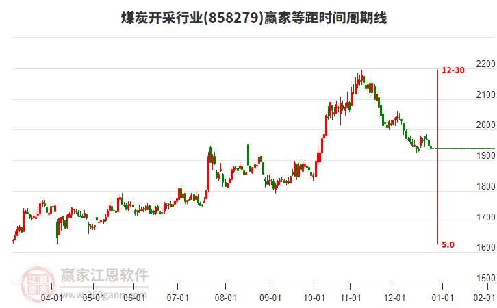 煤炭開(kāi)采行業(yè)贏家等距時(shí)間周期線工具 煤炭開(kāi)采行業(yè)贏家等距時(shí)間周期線工具