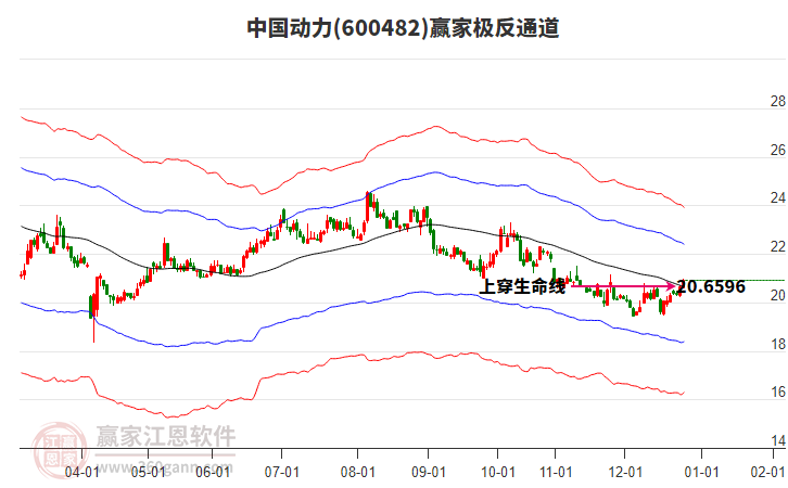 600482中國(guó)動(dòng)力贏家極反通道工具
