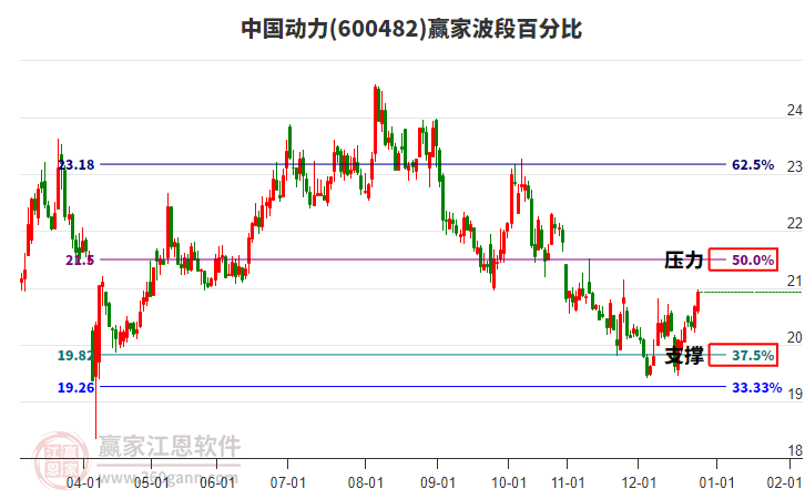 600482中國(guó)動(dòng)力贏家波段百分比工具