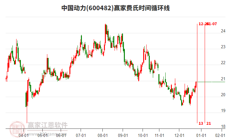 600482中國(guó)動(dòng)力贏家費(fèi)氏時(shí)間循環(huán)線工具