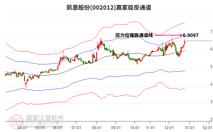 002012凱恩股份贏家極反通道工具
