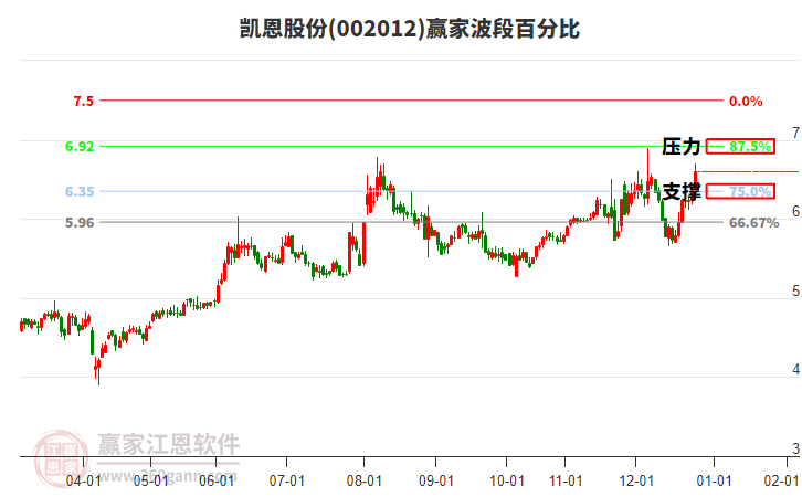 002012凱恩股份贏家波段百分比工具