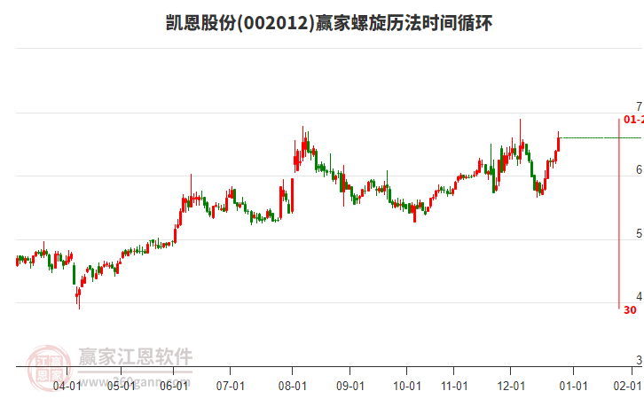 002012凱恩股份贏家螺旋歷法時間循環(huán)工具