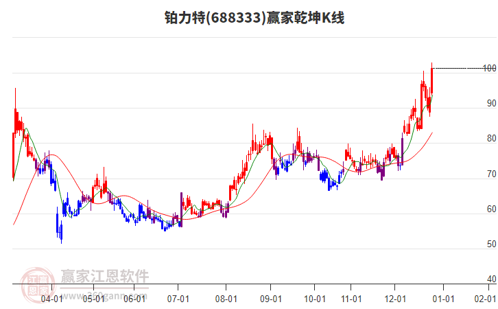 688333鉑力特贏家乾坤K線工具