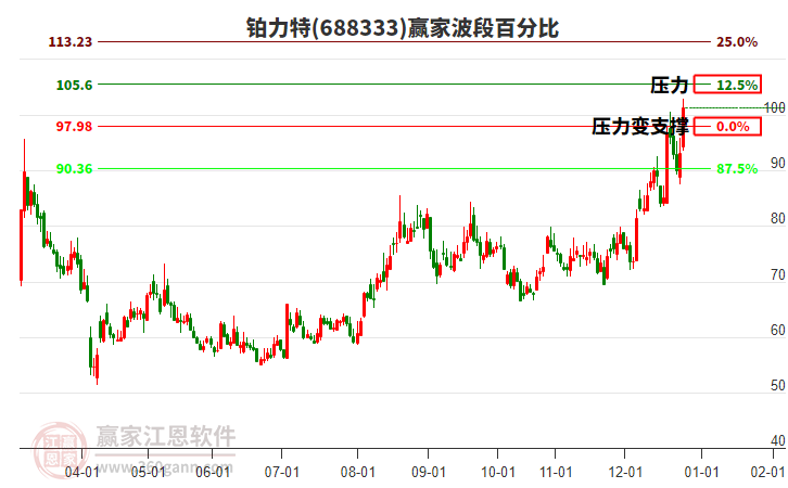 688333鉑力特贏家波段百分比工具