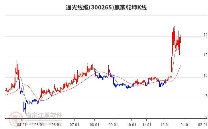 300265通光線纜贏家乾坤K線工具