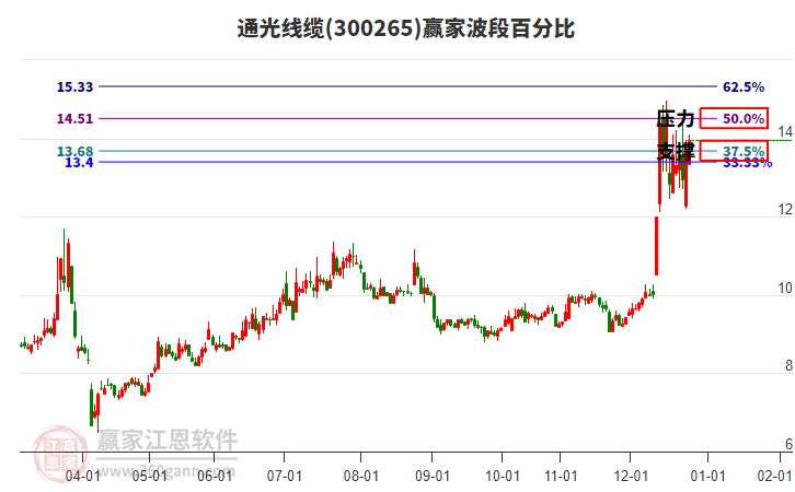 300265通光線纜贏家波段百分比工具