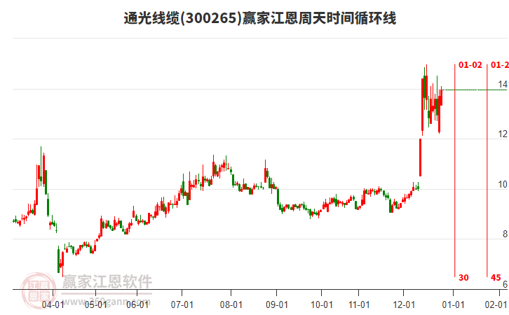 300265通光線纜贏家江恩周天時(shí)間循環(huán)線工具