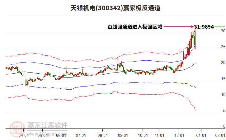 300342天銀機(jī)電贏家極反通道工具
