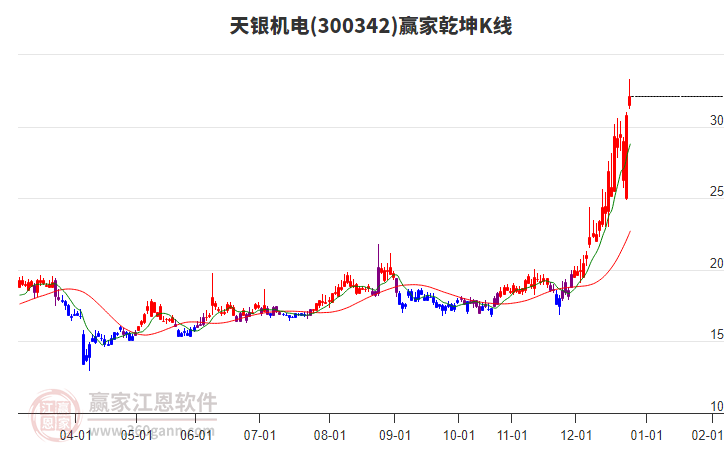300342天銀機(jī)電贏家乾坤K線工具
