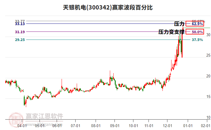 300342天銀機(jī)電贏家波段百分比工具