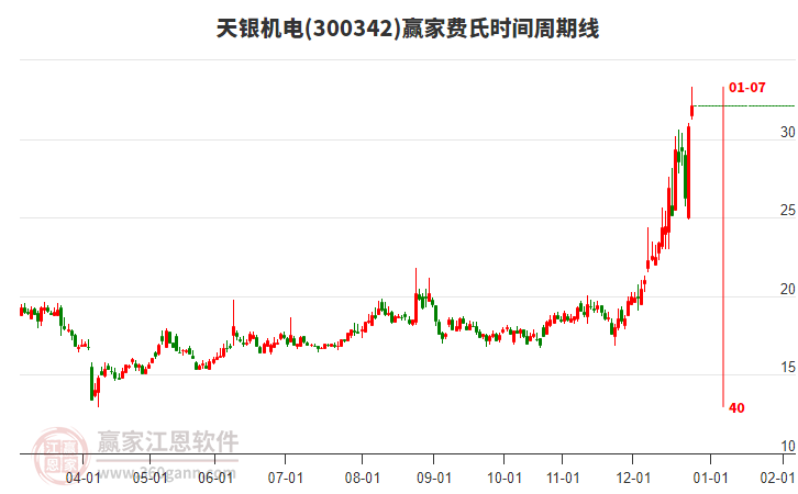 300342天銀機(jī)電贏家費(fèi)氏時(shí)間周期線工具